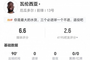 恩纳·瓦伦西亚本场7射5正+4错失进球 6对抗2成功 仅获评6.6分-z9