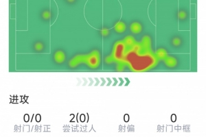 最新瑟洛特本场数据：0射门，21次vs抗8次成功，1次抢断，评分6.6分直播入口_最新瑟洛特本场数据：0射门，21次vs抗8次成功，1次抢断，评分6.6分直播入口在线观看_免费看直播