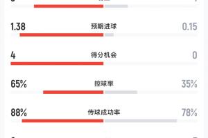 实时葡萄牙VS乌兹别克半场：射门数83 射正数31 预期进球1.380.15比分预测_实时葡萄牙VS乌兹别克半场：射门数83 射正数31 预期进球1.380.15比分预测在线观看_免费看直播