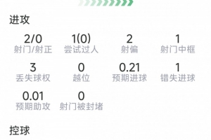 抗5成功对阵奥赖利本场数据：2射0正，1次中框，1次错失良机，6赛事前瞻_抗5成功对阵奥赖利本场数据：2射0正，1次中框，1次错失良机，6赛事前瞻在线观看_免费看直播