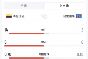 极速民主刚果半场数据：哥伦比亚14射6正，民主刚果0射正对哥伦比亚首发阵容_极速民主刚果半场数据：哥伦比亚14射6正，民主刚果0射正对哥伦比亚首发阵容在线观看_免费看直播