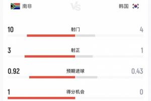 南非半场数据：韩国超6成控球率4射仅1正，南非10射3正对决韩国首发阵容_南非半场数据：韩国超6成控球率4射仅1正，南非10射3正对决韩国首发阵容在线观看_免费看直播