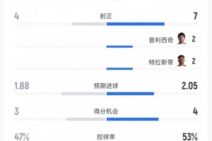重磅土耳其对阵美国数据：射门9比18、射正4比7、控球率47%比53%比分预测_重磅土耳其对阵美国数据：射门9比18、射正4比7、控球率47%比53%比分预测在线观看_免费看直播