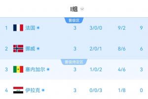 I组半场实时积分榜：各队排名暂无变化！塞内加尔3分小组第三-xy
