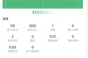 实时库巴西数据：5次解围+7次vs抗4次成功，传球成功率97.7%，评分7.3低调看直播_实时库巴西数据：5次解围+7次vs抗4次成功，传球成功率97.7%，评分7.3低调看直播在线观看_免费看直播