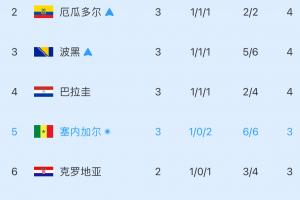 反超韩国！小组第三实时积分榜：塞内加尔0净胜球第5，韩国降第7
