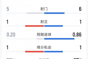 2次射正但1红4黄，西班牙1-0乌拉圭全场数据：射门6-5，射正1-1-gf