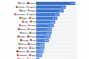 实时机构计算世界杯八强对潜在出现概率：法国vs摩洛哥超50%最高比分预测_实时机构计算世界杯八强对潜在出现概率：法国vs摩洛哥超50%最高比分预测在线观看_免费看直播