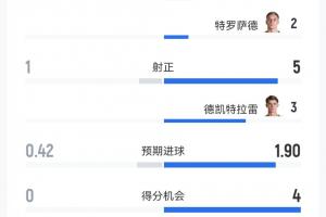 最新遭压制！美国对决比利时半场：射门311射正15，CDK3射3正2进球赛事前瞻_最新遭压制！美国对决比利时半场：射门311射正15，CDK3射3正2进球赛事前瞻在线观看_免费看直播