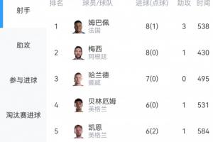 重磅世界杯射手榜：贝林双响，6球追平凯恩！8球梅西稍后出战VS瑞士比赛回放_重磅世界杯射手榜：贝林双响，6球追平凯恩！8球梅西稍后出战VS瑞士比赛回放在线观看_免费看直播