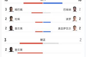 火爆西班牙全场数据：法国10射3正0得分机会，预期进球0.3VS法国jrs直播_火爆西班牙全场数据：法国10射3正0得分机会，预期进球0.3VS法国jrs直播在线观看_免费看直播